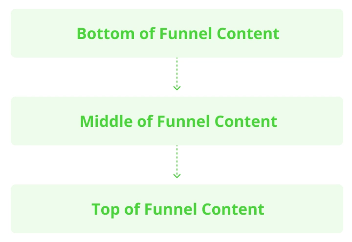 Content Creation Tailored for SaaS Buyer Journeys