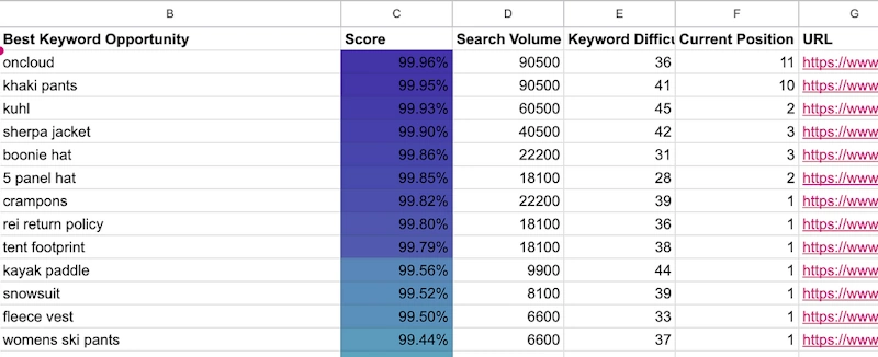 Detailed Keyword Research Process