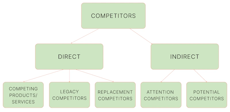 Competitor Analysis Process Diagram