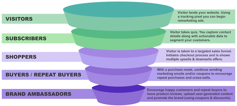 Shopify content funnel and buyer education