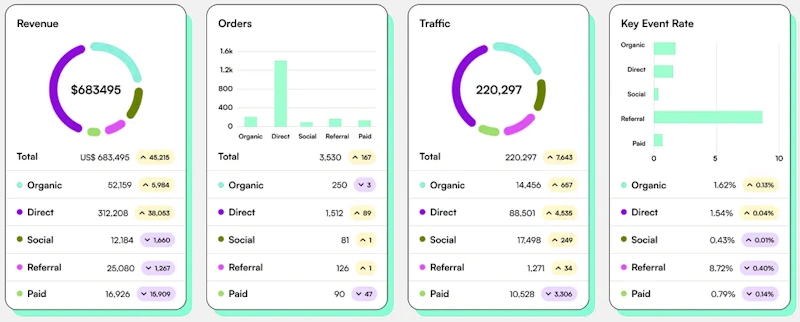 Shopify SEO performance tracking and reporting
