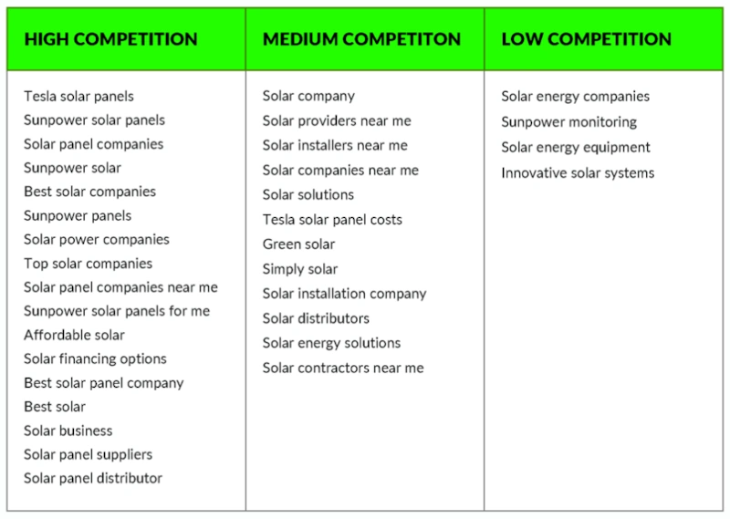 Content Audit and Gap Analysis for Solar Panel Companies