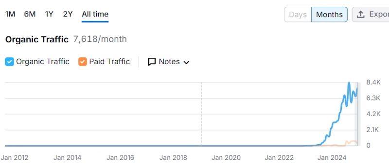 SEO Performance Monitoring and Monthly Reporting