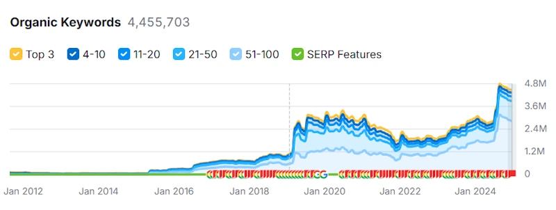 Dashboard showing keyword tracking and performance analytics for tech SEO