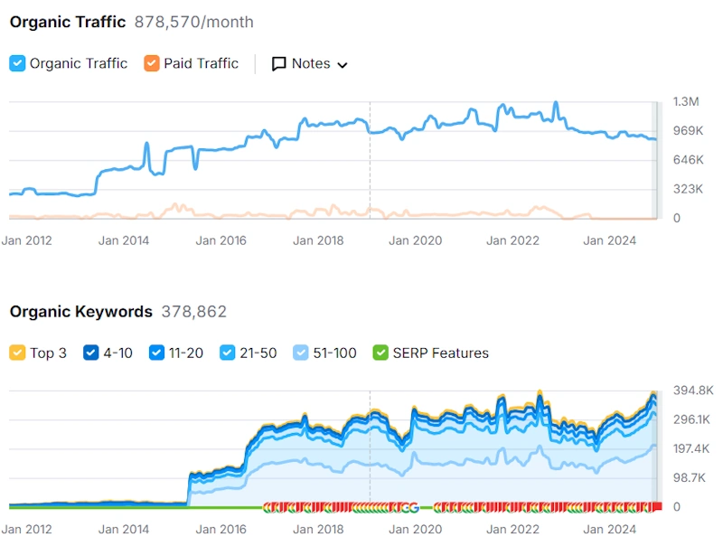 Monthly telecom SEO reporting dashboard
