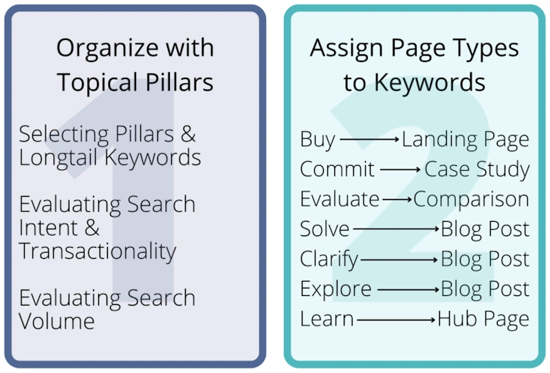 Telecom keyword research process