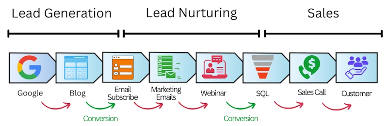 Conversion-focused telecom content funnel