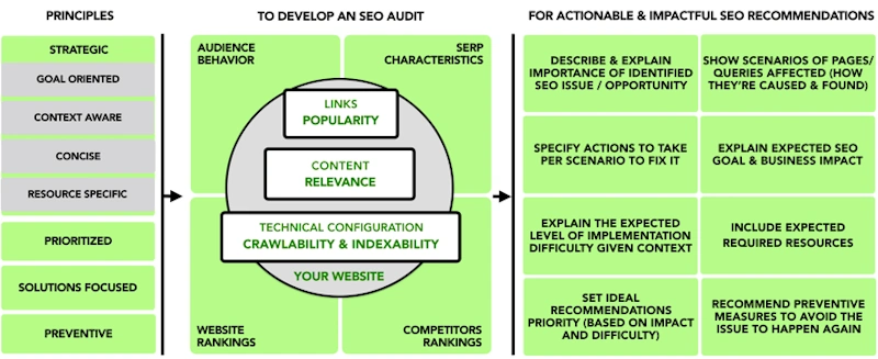 Detailed content audits improving existing SEO content performance