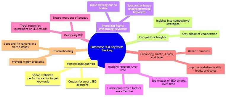 Keyword research tailored for mid-sized enterprise SEO