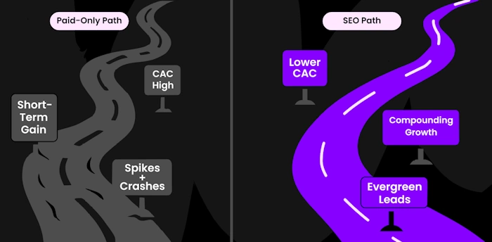 Monthly SEO performance reporting and lead generation tracking
