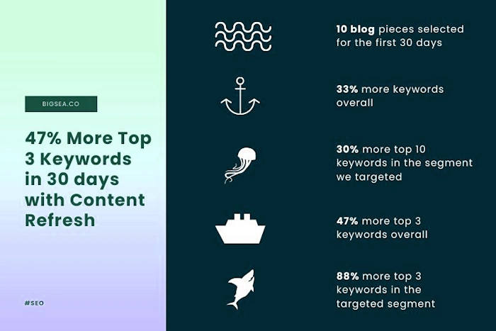 Keep Content Fresh