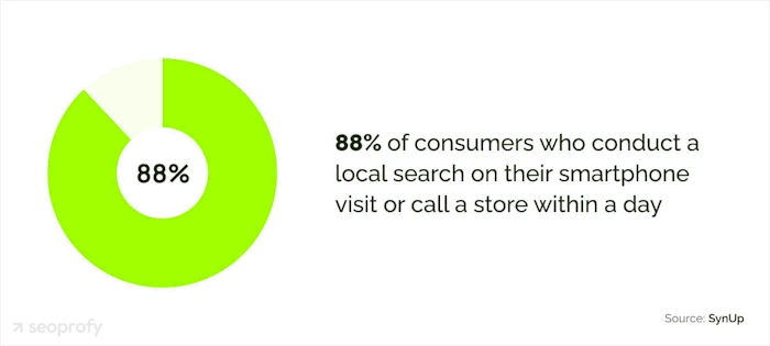 Boost Local SEO