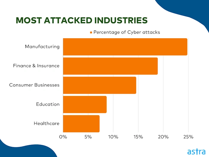 Enhance Site Security