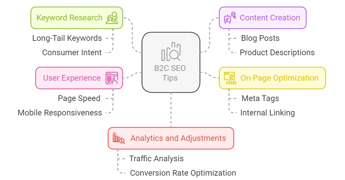 10 B2C SEO Tips to Boost Your Online Sales