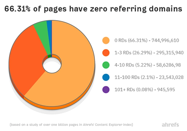 Sites with No Backlinks