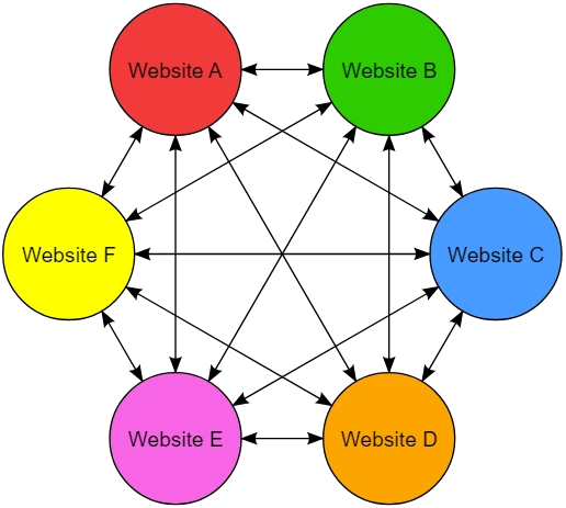 Links from Link Farms