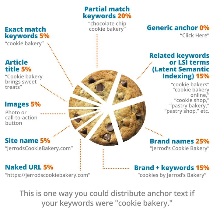 Over-Optimized Anchor Text