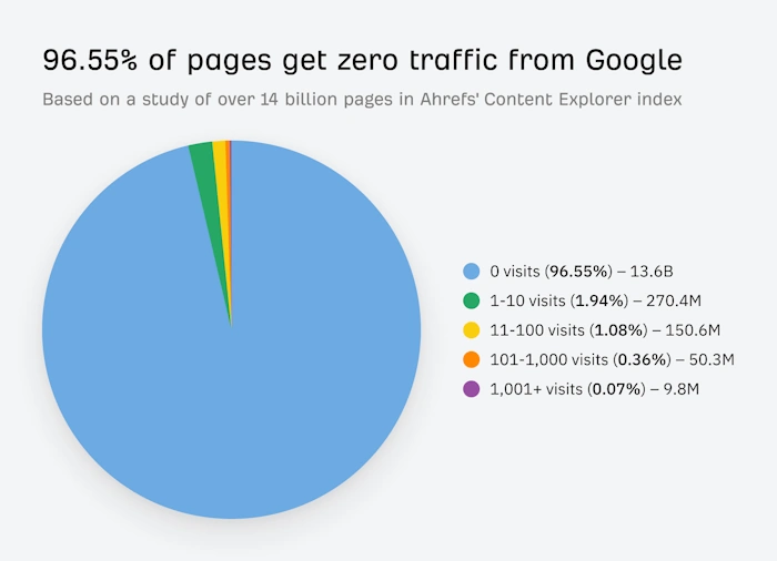 Duplicate Content Sites