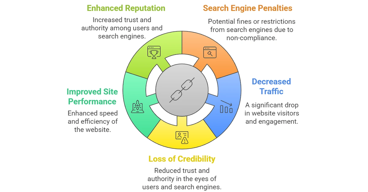 10 Bad Links That Hurt Your SEO Rankings