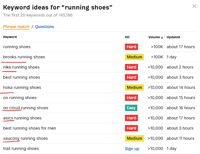 Branded vs. Non-Branded Keywords