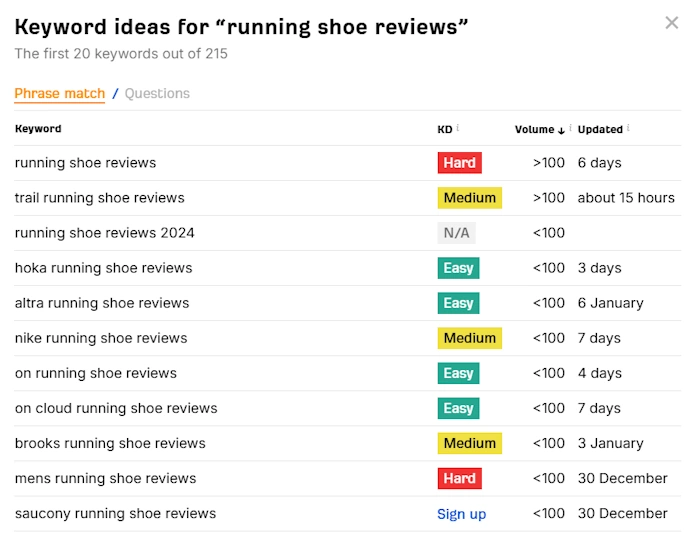 Measuring Keyword Difficulty