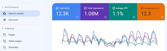 Watching Keyword Performance