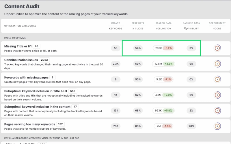Tweak Content for Keywords