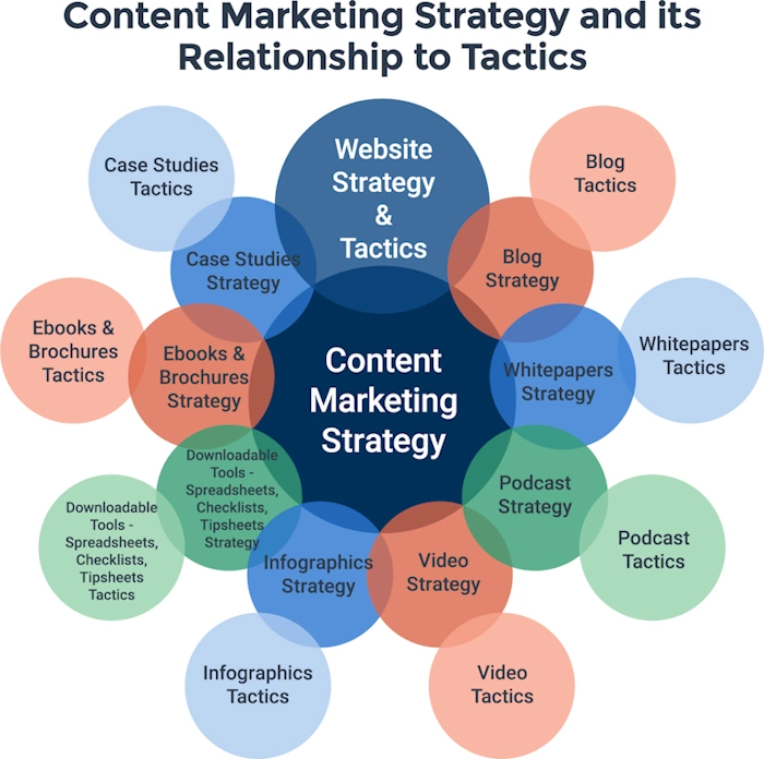 Build a Content Plan