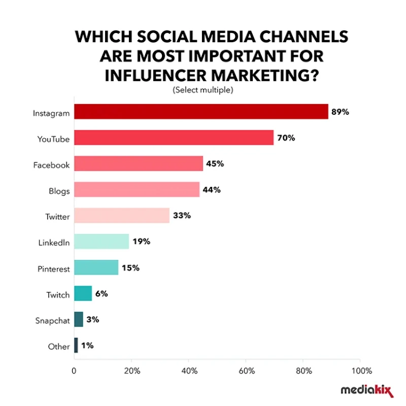 Team Up with Influencers