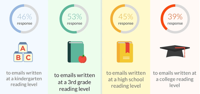 Make It Easy to Read