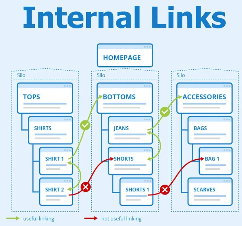 Link Internally