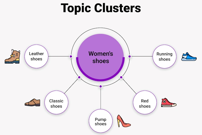 Group Content by Themes