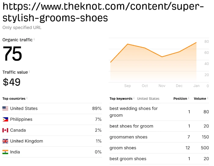 Watch Content Performance