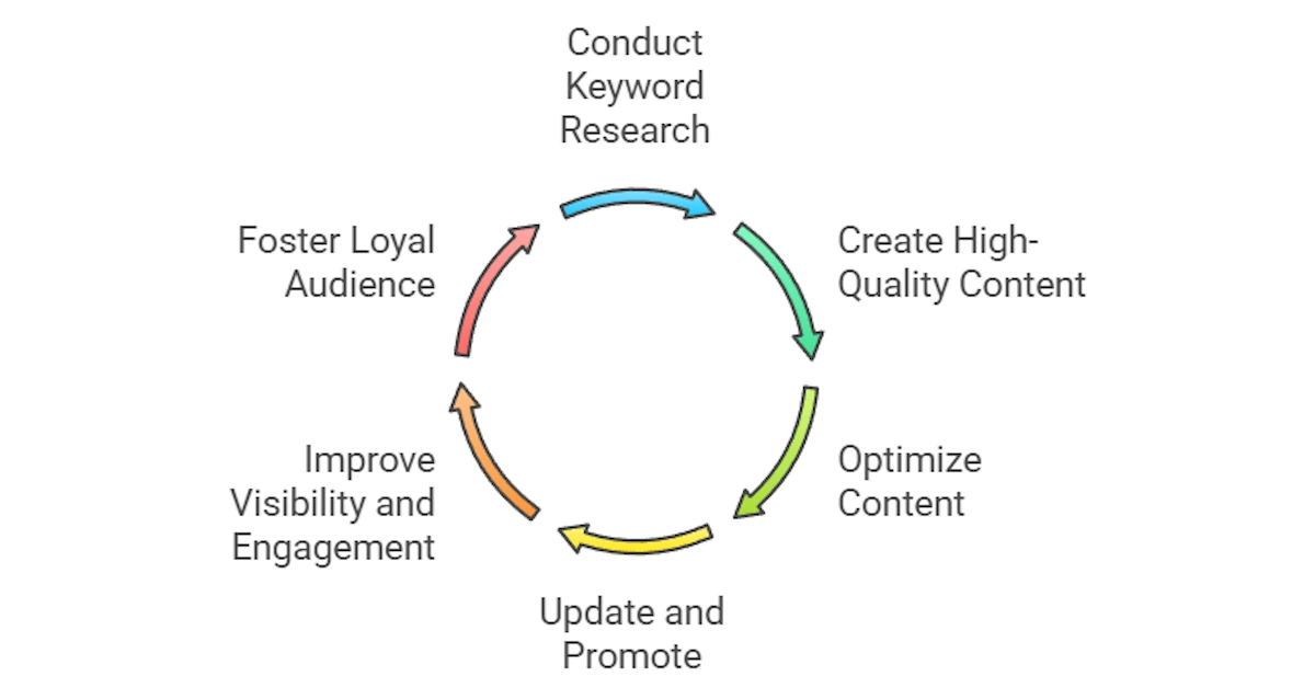 10 Content Strategy Tips to Boost Your Traffic