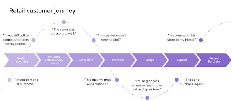 Lay Out Your Customer Path
