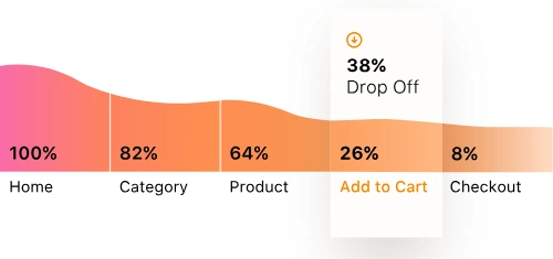 Measure and Tweak Your Funnel