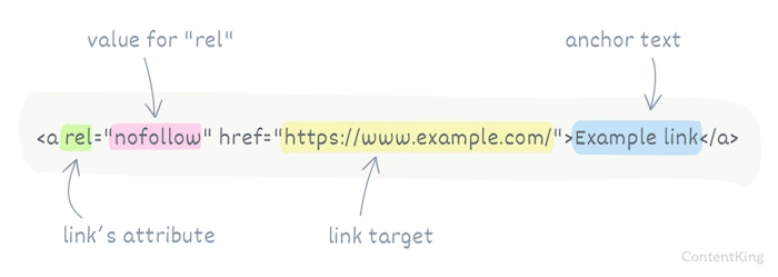 Nofollow Links: What You Need to Know