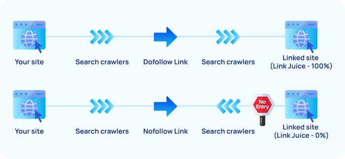 Dofollow vs. Nofollow: The Big Differences