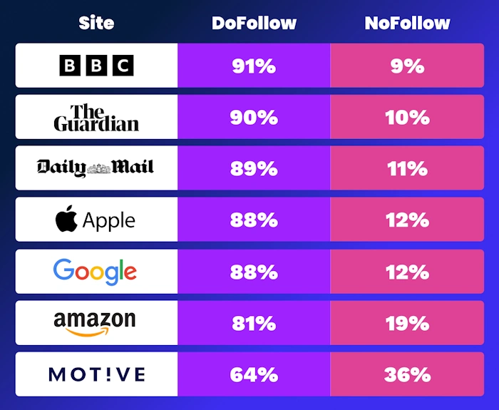 Balancing Your Link Strategy