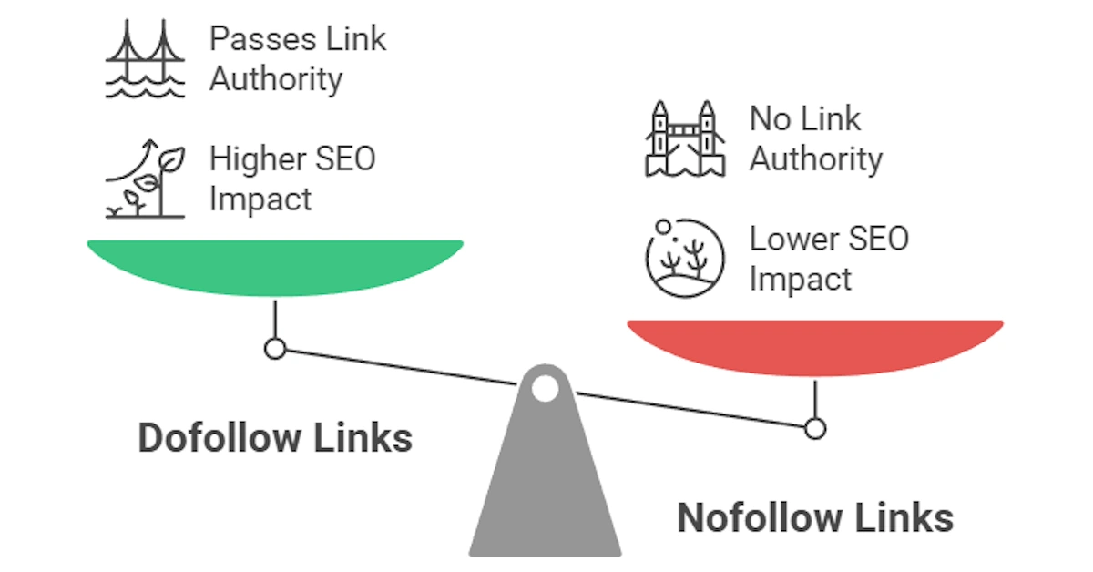 Dofollow vs