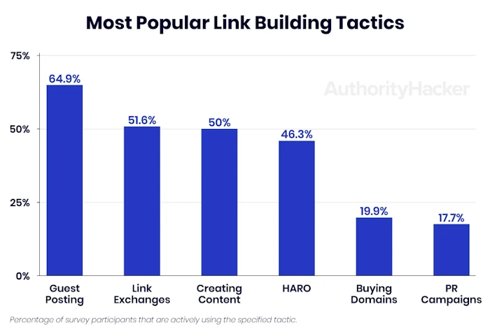 Building Strong Backlinks