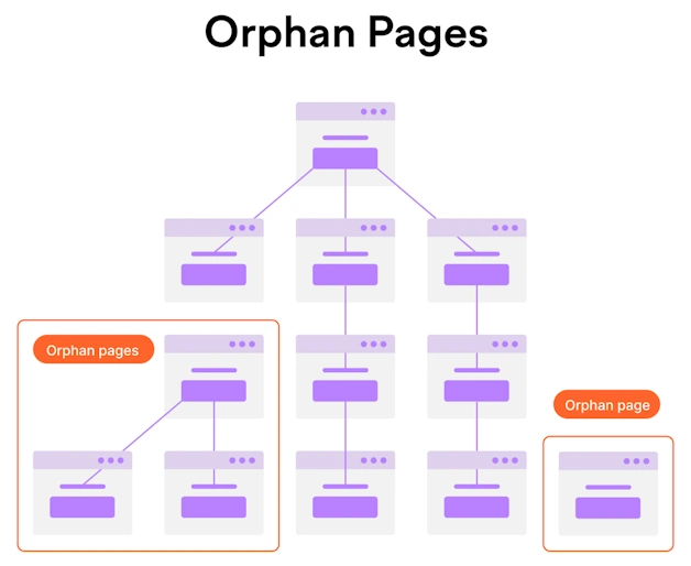 Fixing Site Structure