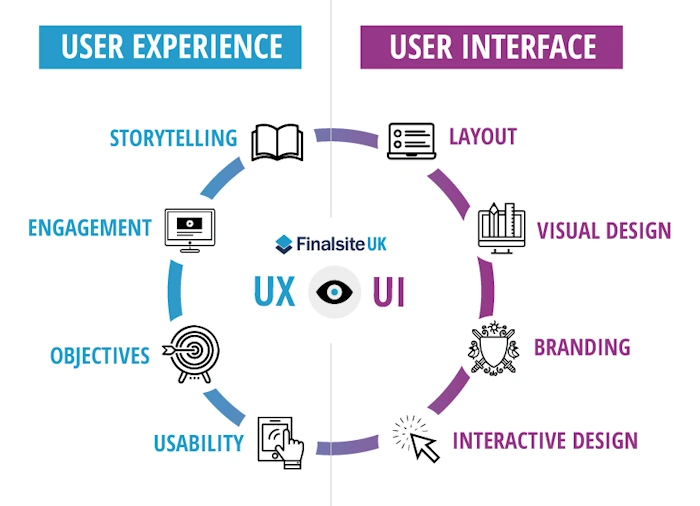 Enhancing User Experience