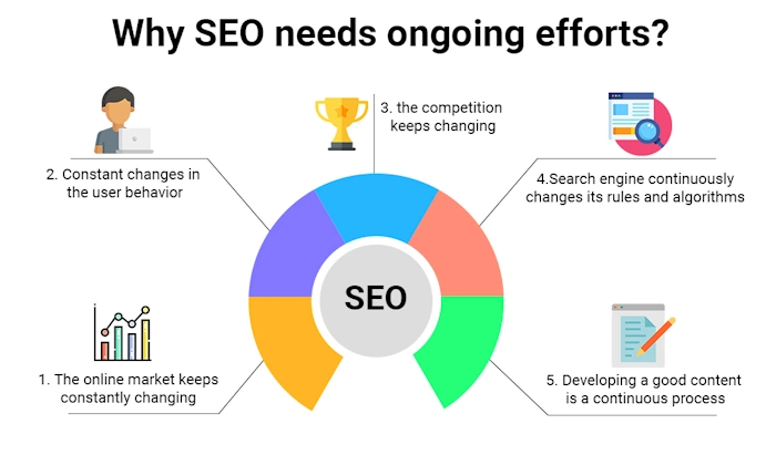 Keep Up with SEO Changes