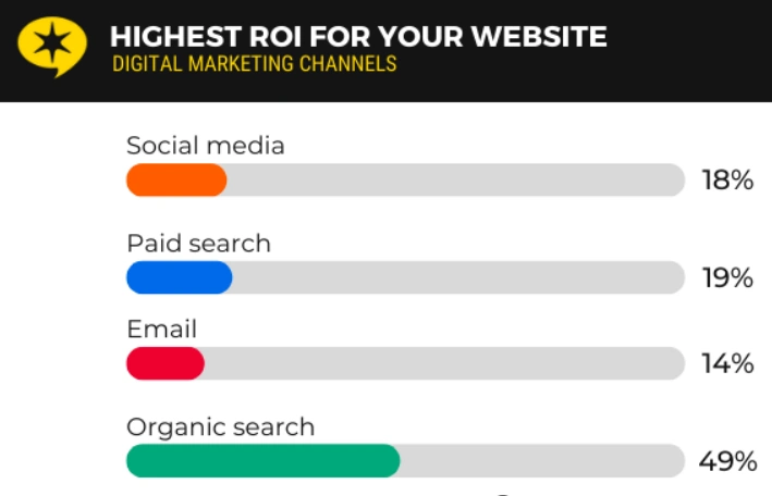 SEO is Cost-Effective