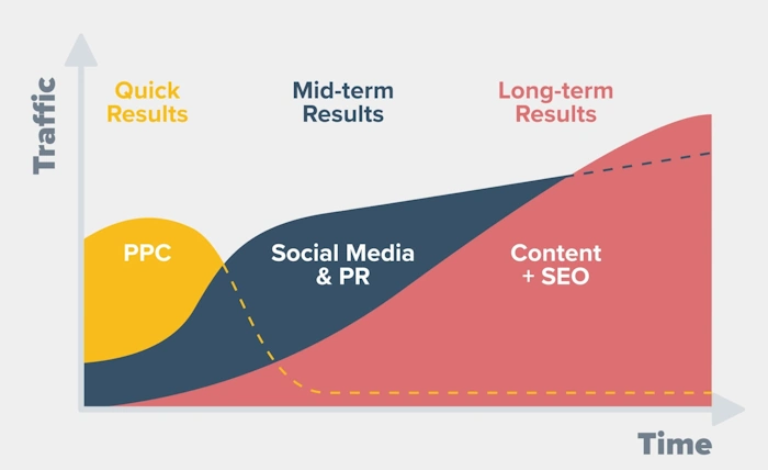 SEO Builds Value Over Time