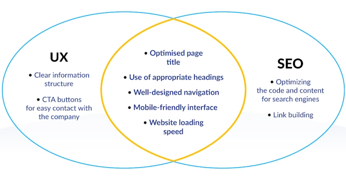 SEO Makes Sites User-Friendly