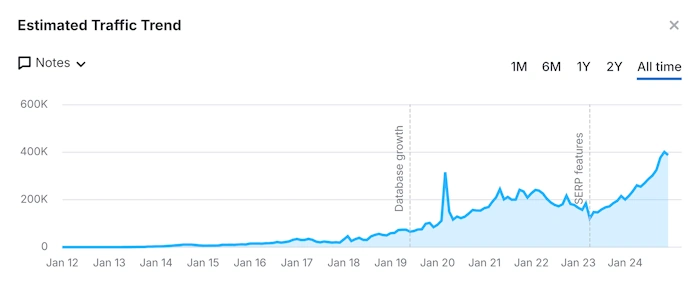 SEO Boosts Other Marketing