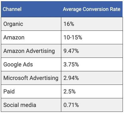 SEO Boosts Conversions