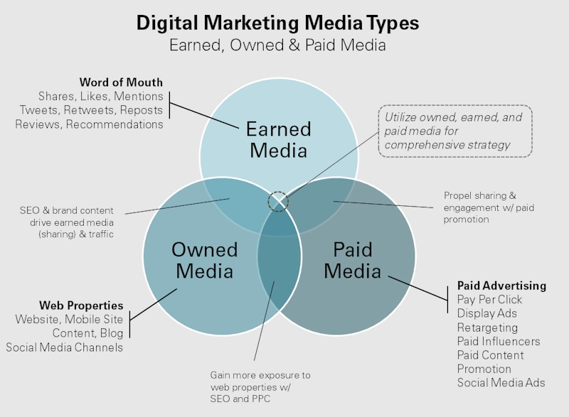 Know What Earned Media Is